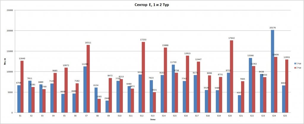 Сектор Е 1 и 2 тур.jpg