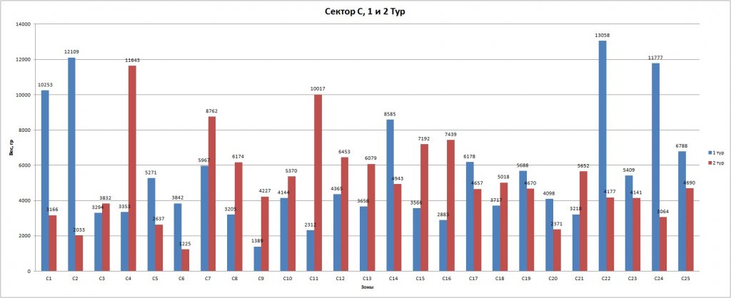 Сектор С 1 и 2 тур.jpg