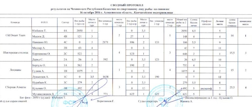 Сводный протокол ЧРК спин. с бер. 2016 с секторами 001.jpg