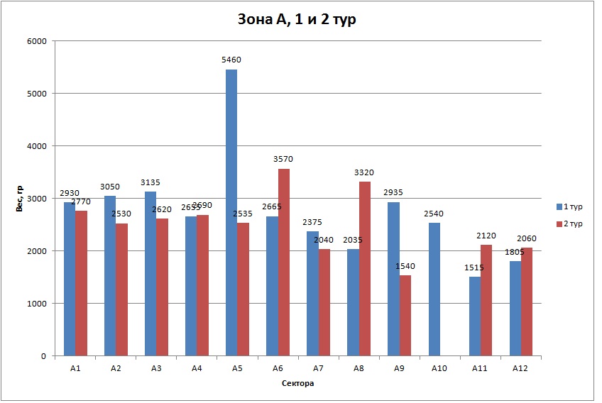 Зона А 1 и 2 тур.jpg