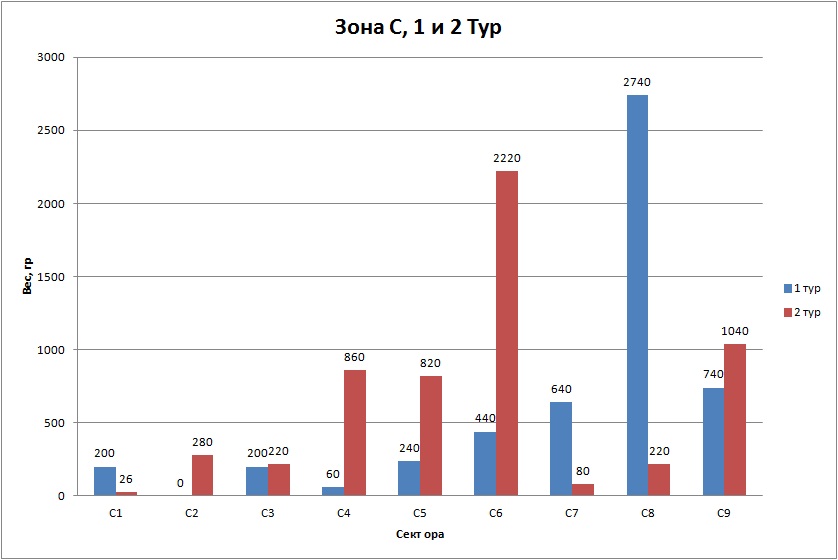 Зона С  1 и 2 тур.jpg