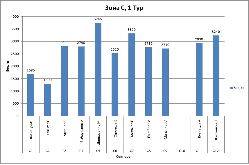 Зона С, 1 тур.jpg