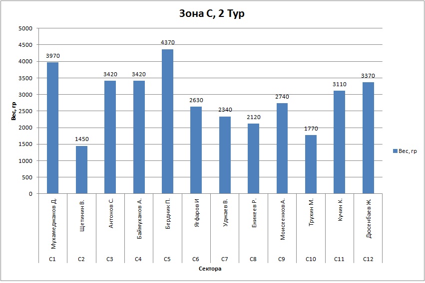 Зона С, 2 тур.jpg