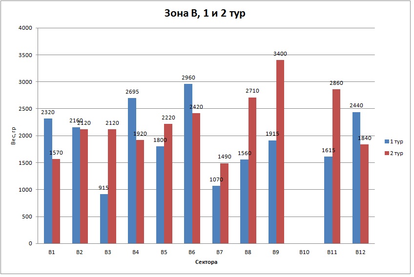 Зона В 1 и 2 тур.jpg