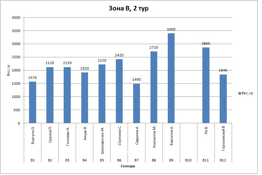 Зона В, 2 тур.jpg