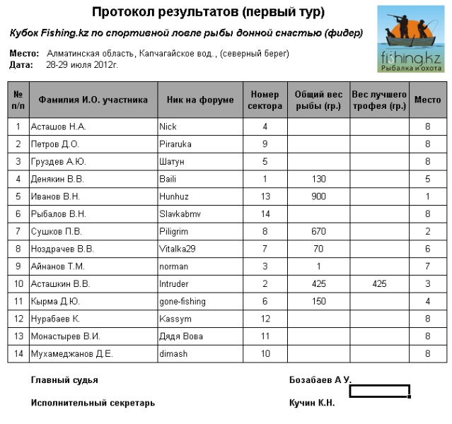 Кубок Fishing.kz по ловле на фидер Капчагай 28-29.07.2012 г.