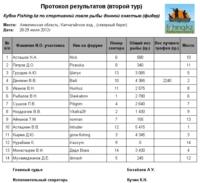 Кубок Fishing.kz по ловле на фидер Капчагай 28-29.07.2012 г.