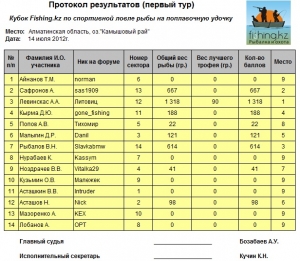 Кубок по поплавку - 2012